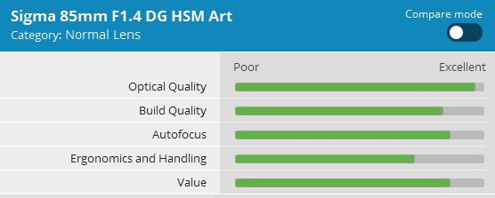 Sigma-85mm-f1.4-DG-HSM-Art-Lens-Test-Results